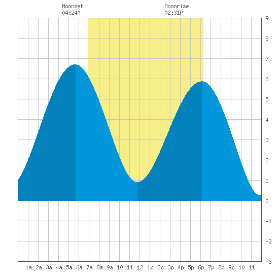 Jenkins Creek tide chart for Tuesday, February 23, 2021