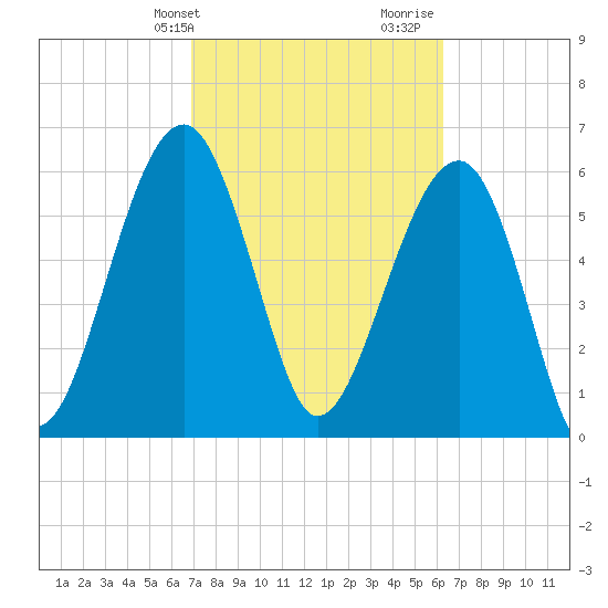 Jenkins Creek tide chart for Wednesday, February 24, 2021