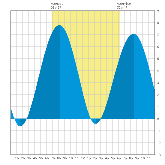 Jenkins Creek tide chart for Friday, February 26, 2021