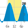 Jenkins Creek tide chart for Friday, February 26, 2021