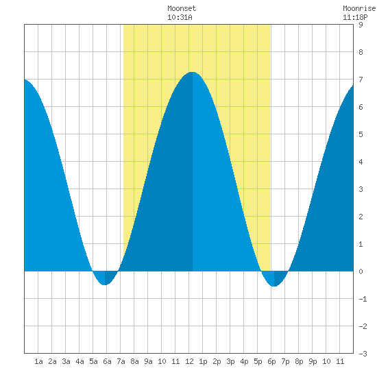 Jenkins Creek tide chart for Tuesday, February 2, 2021
