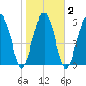 Jenkins Creek tide chart for Tuesday, February 2, 2021
