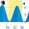 Jenkins Creek tide chart for Thursday, February 4, 2021