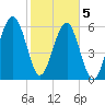Jenkins Creek tide chart for Friday, February 5, 2021