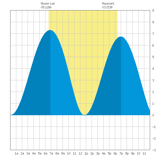 Jenkins Creek tide chart for Wednesday, March 10, 2021