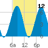 Jenkins Creek tide chart for Friday, March 12, 2021