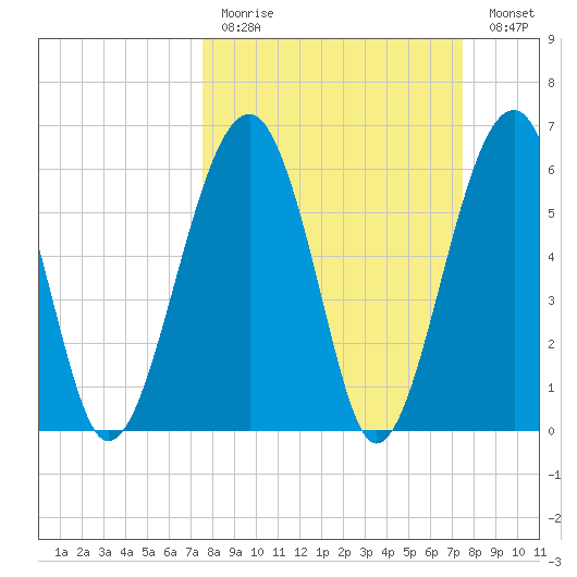 Jenkins Creek tide chart for Sunday, March 14, 2021