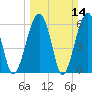 Jenkins Creek tide chart for Sunday, March 14, 2021