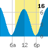 Jenkins Creek tide chart for Tuesday, March 16, 2021