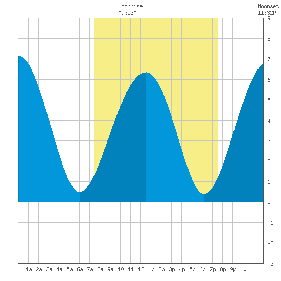 Jenkins Creek tide chart for Wednesday, March 17, 2021