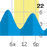Jenkins Creek tide chart for Monday, March 22, 2021
