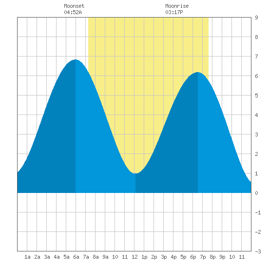 Jenkins Creek tide chart for Wednesday, March 24, 2021