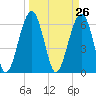 Jenkins Creek tide chart for Friday, March 26, 2021