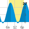 Jenkins Creek tide chart for Saturday, March 27, 2021