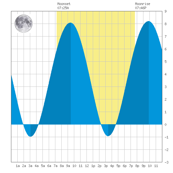 Jenkins Creek tide chart for Sunday, March 28, 2021