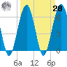 Jenkins Creek tide chart for Sunday, March 28, 2021