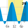Jenkins Creek tide chart for Monday, March 29, 2021