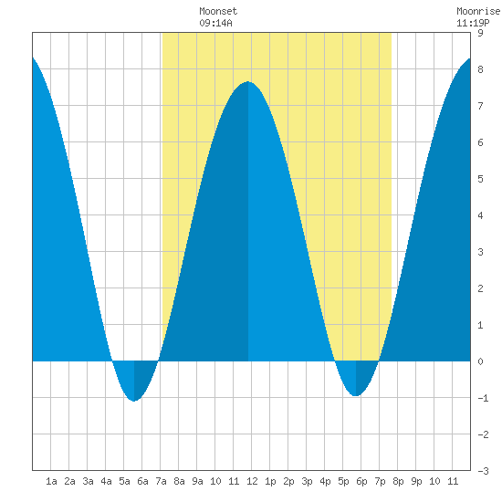 Jenkins Creek tide chart for Wednesday, March 31, 2021