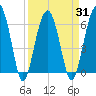 Jenkins Creek tide chart for Wednesday, March 31, 2021