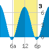 Jenkins Creek tide chart for Wednesday, March 3, 2021