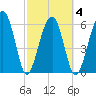 Jenkins Creek tide chart for Thursday, March 4, 2021