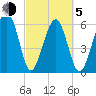 Jenkins Creek tide chart for Friday, March 5, 2021