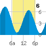 Jenkins Creek tide chart for Saturday, March 6, 2021