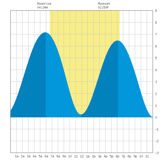 Jenkins Creek tide chart for Tuesday, March 9, 2021