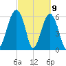 Jenkins Creek tide chart for Tuesday, March 9, 2021