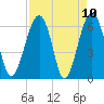 Jenkins Creek tide chart for Saturday, April 10, 2021