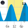Jenkins Creek tide chart for Sunday, April 11, 2021