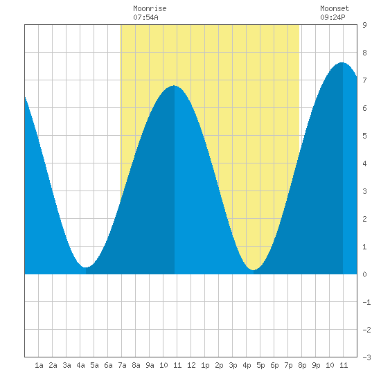 Jenkins Creek tide chart for Tuesday, April 13, 2021