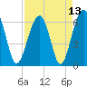 Jenkins Creek tide chart for Tuesday, April 13, 2021