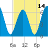 Jenkins Creek tide chart for Wednesday, April 14, 2021
