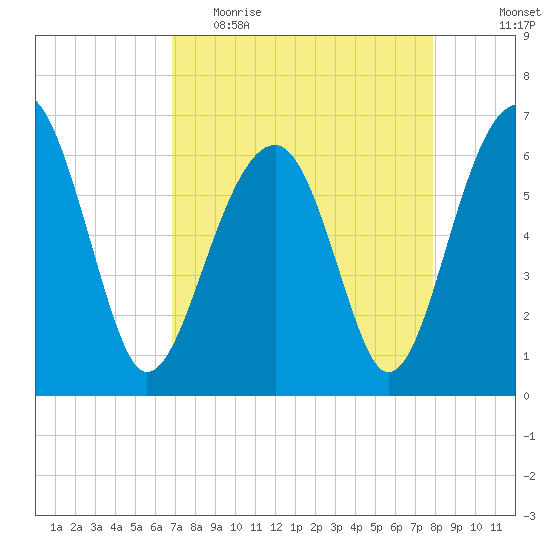Jenkins Creek tide chart for Thursday, April 15, 2021