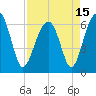 Jenkins Creek tide chart for Thursday, April 15, 2021