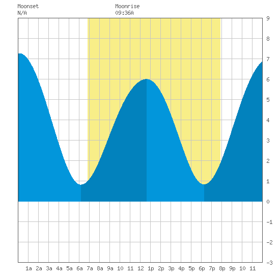 Jenkins Creek tide chart for Friday, April 16, 2021