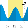 Jenkins Creek tide chart for Saturday, April 17, 2021