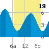 Jenkins Creek tide chart for Monday, April 19, 2021