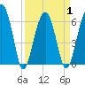 Jenkins Creek tide chart for Thursday, April 1, 2021