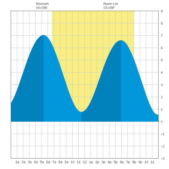 Jenkins Creek tide chart for Thursday, April 22, 2021