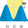 Jenkins Creek tide chart for Thursday, April 22, 2021