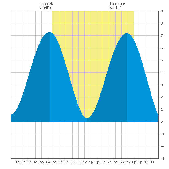 Jenkins Creek tide chart for Friday, April 23, 2021