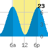 Jenkins Creek tide chart for Friday, April 23, 2021