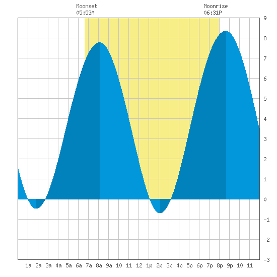 Jenkins Creek tide chart for Sunday, April 25, 2021