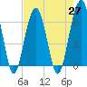 Jenkins Creek tide chart for Tuesday, April 27, 2021