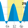 Jenkins Creek tide chart for Thursday, April 29, 2021