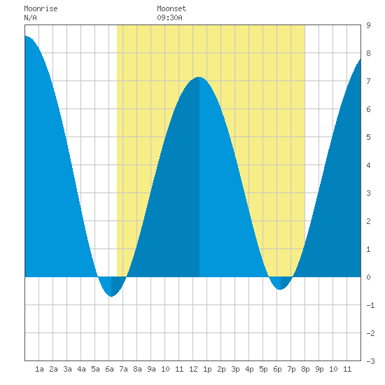 Jenkins Creek tide chart for Friday, April 30, 2021