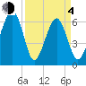 Jenkins Creek tide chart for Sunday, April 4, 2021