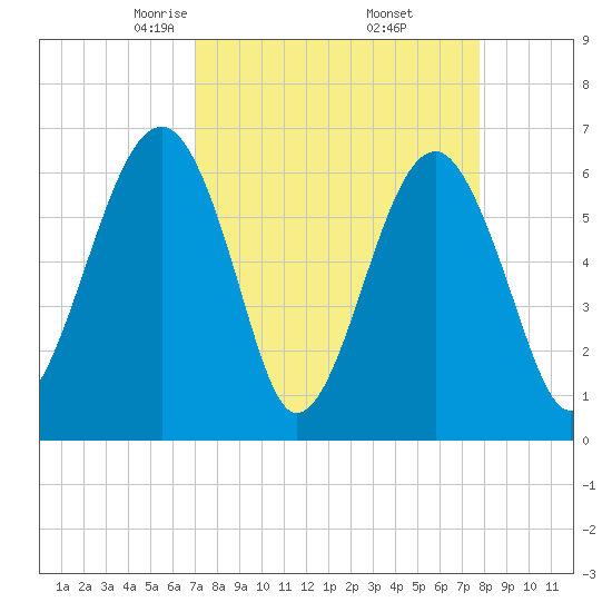 Jenkins Creek tide chart for Tuesday, April 6, 2021